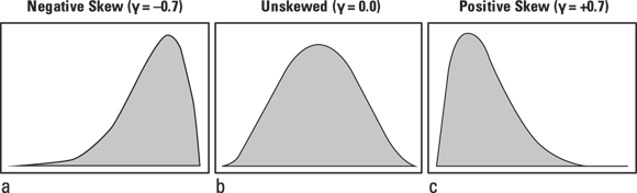 A visual representation of three bell-shaped curves demonstrating different skewness in data distribution: ‘a’ shows a negative skew with a tail to the left, ‘b’ is an unskewed symmetrical distribution, and ‘c’ shows a positive skew with a tail to the right, each illustrating the concept of skewness in statistical data.